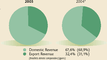 Domestic and Export Revenue [graph]