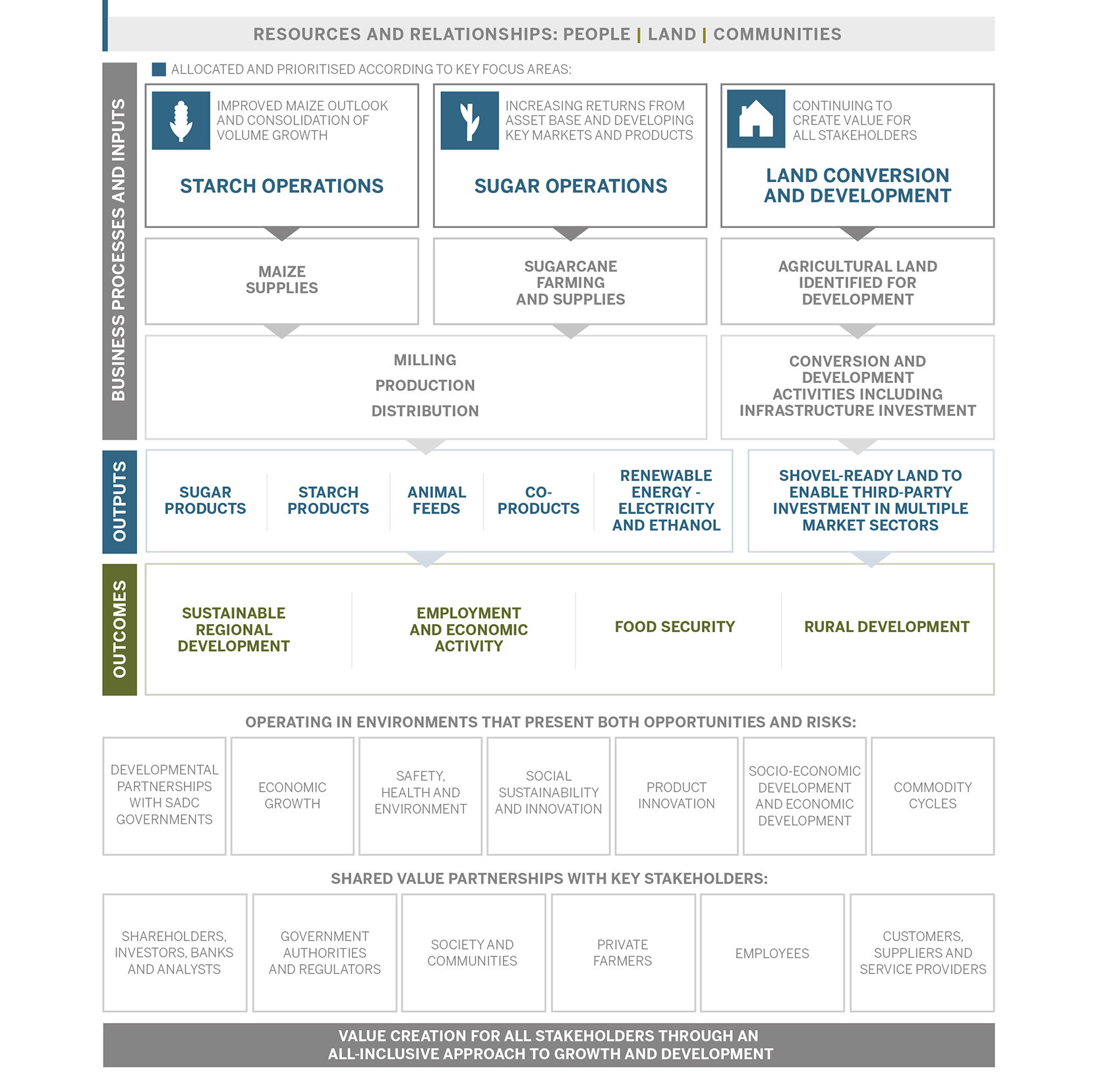 Business model - Tongaat Hulett