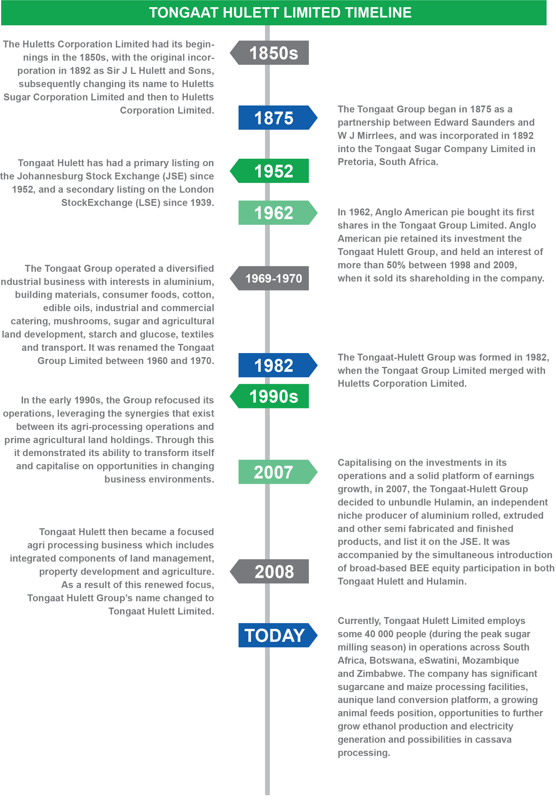 History - Tongaat Hulett